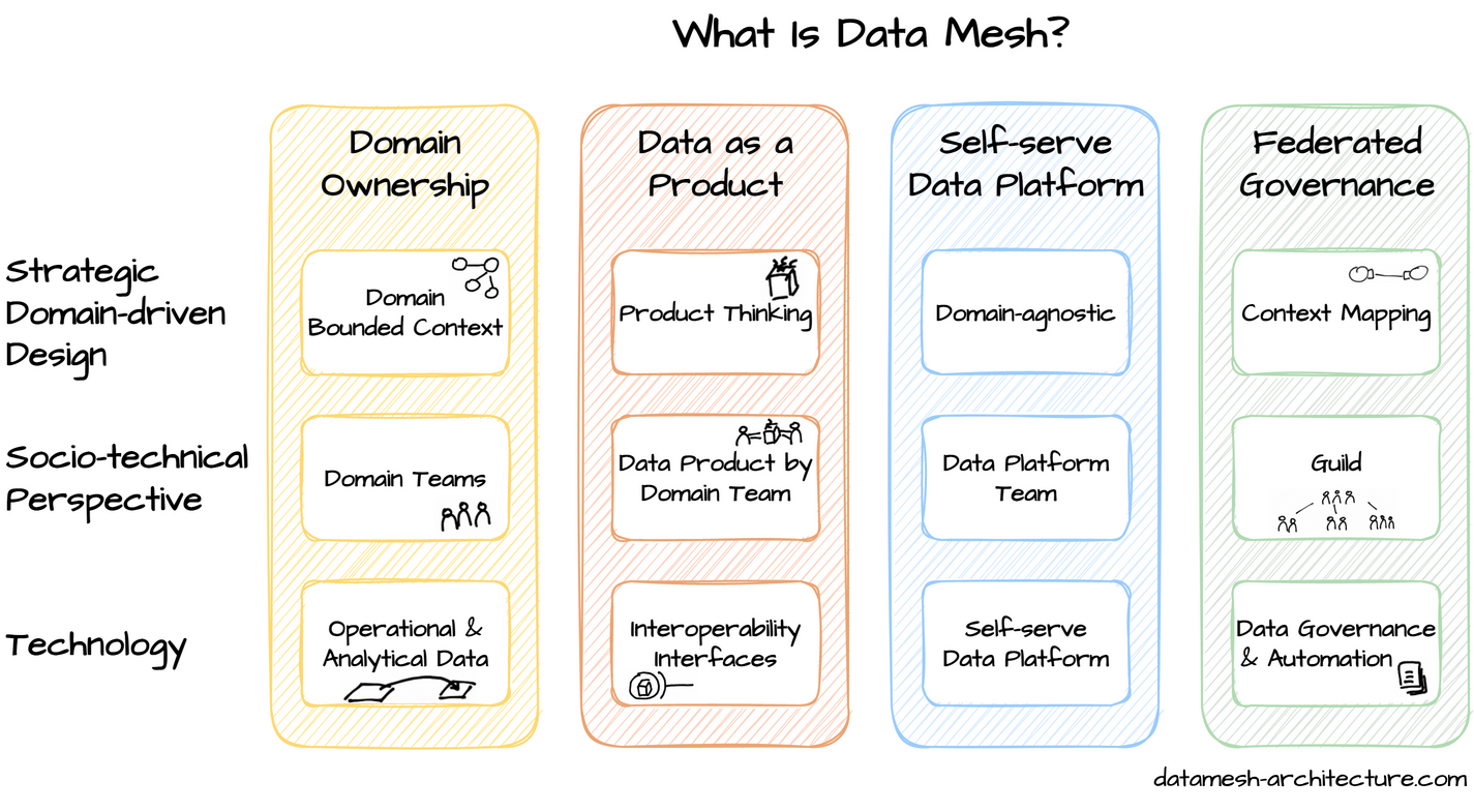 Data Mesh Principals