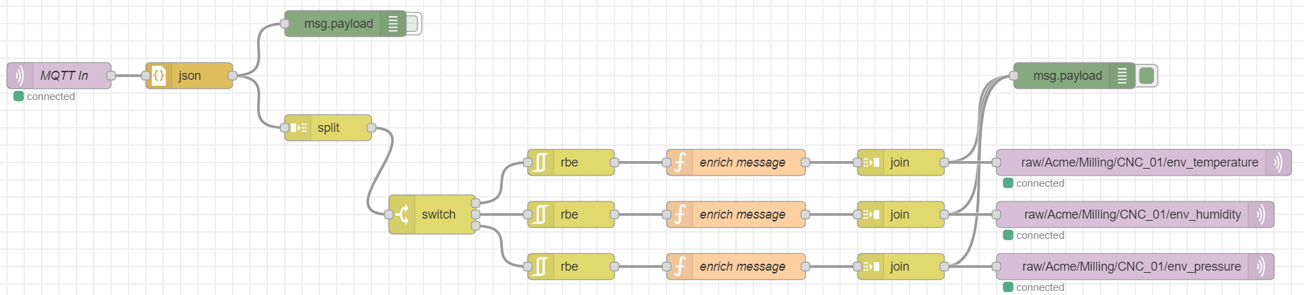 Node-Red Flow on Edge