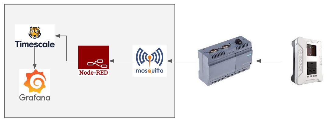 IIoT Demo Structure